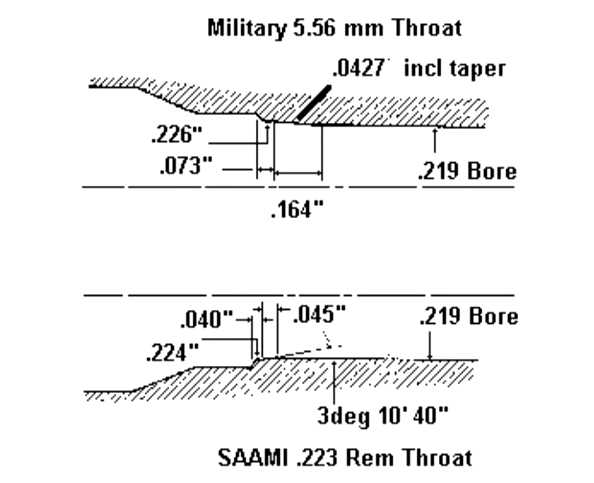 Military v SAAMI throat.png