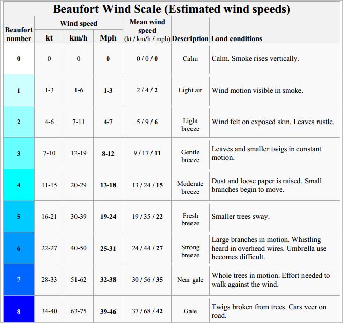 Beaufort_Wind_Chart estimate.JPG
