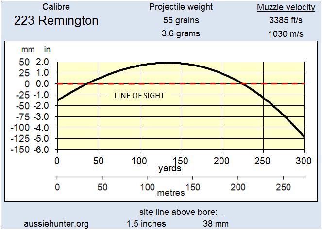 Aussiehunter-223-Rem-Trajectory.jpg