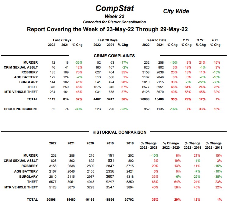 Chicago Weekly Crime.jpg