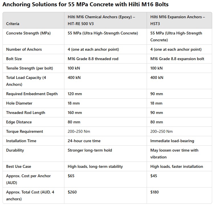 Anchoring 55MPa_M16Anchor.jpg