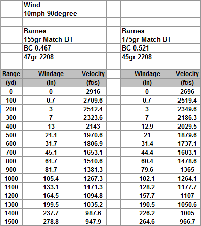 Faster bullets vs heavy bullets for wind drift • Enough Gun