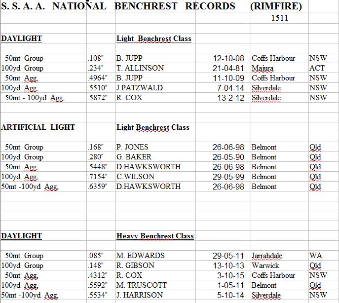 SSAA Rimfire Benchrest records.JPG