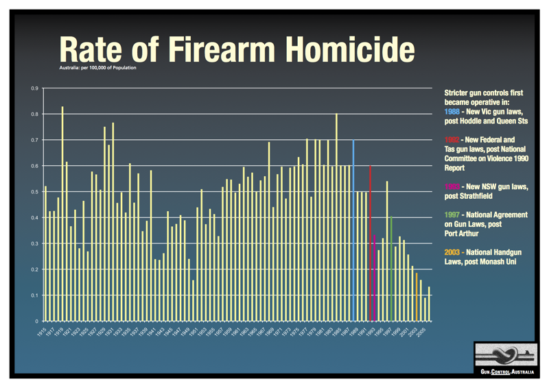 Svarende til temperament klynke Gun Control Agenda • Enough Gun