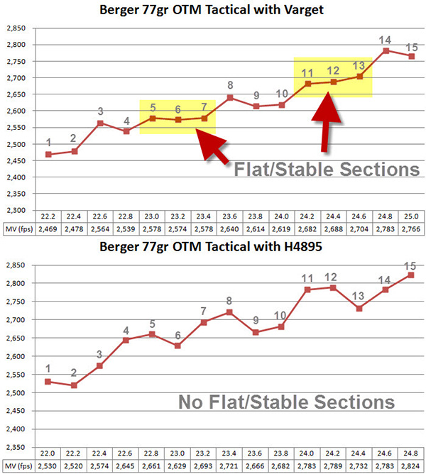 ladder-test-velocity-results-for-coated-223-berger-77gr-otm-tactical-varget-h48951.jpg