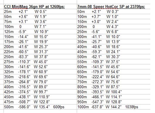 22LR MiniMag and 7mm-08 160gn 2370fps Trajectory Comparison .jpg