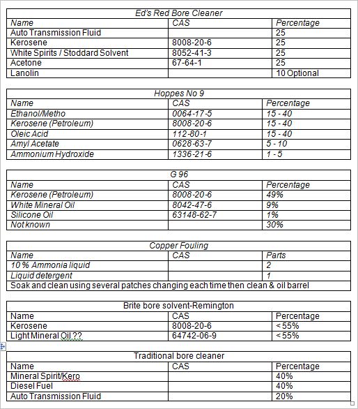 Gun solvent recipes.JPG